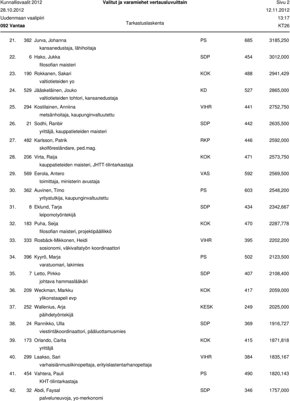 294 Kostilainen, Anniina VIHR 441 2752,750 metsänhoitaja, kaupunginvaltuutettu 26. 21 Sodhi, Ranbir SDP 442 2635,500, kauppatieteiden maisteri 27.