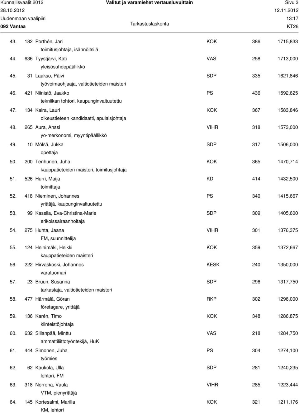 134 Kaira, Lauri KOK 367 1583,846 oikeustieteen kandidaatti, apulaisjohtaja 48. 265 Aura, Anssi VIHR 318 1573,000 yo-merkonomi, myyntipäällikkö 49. 10 Mölsä, Jukka SDP 317 1506,000 opettaja 50.