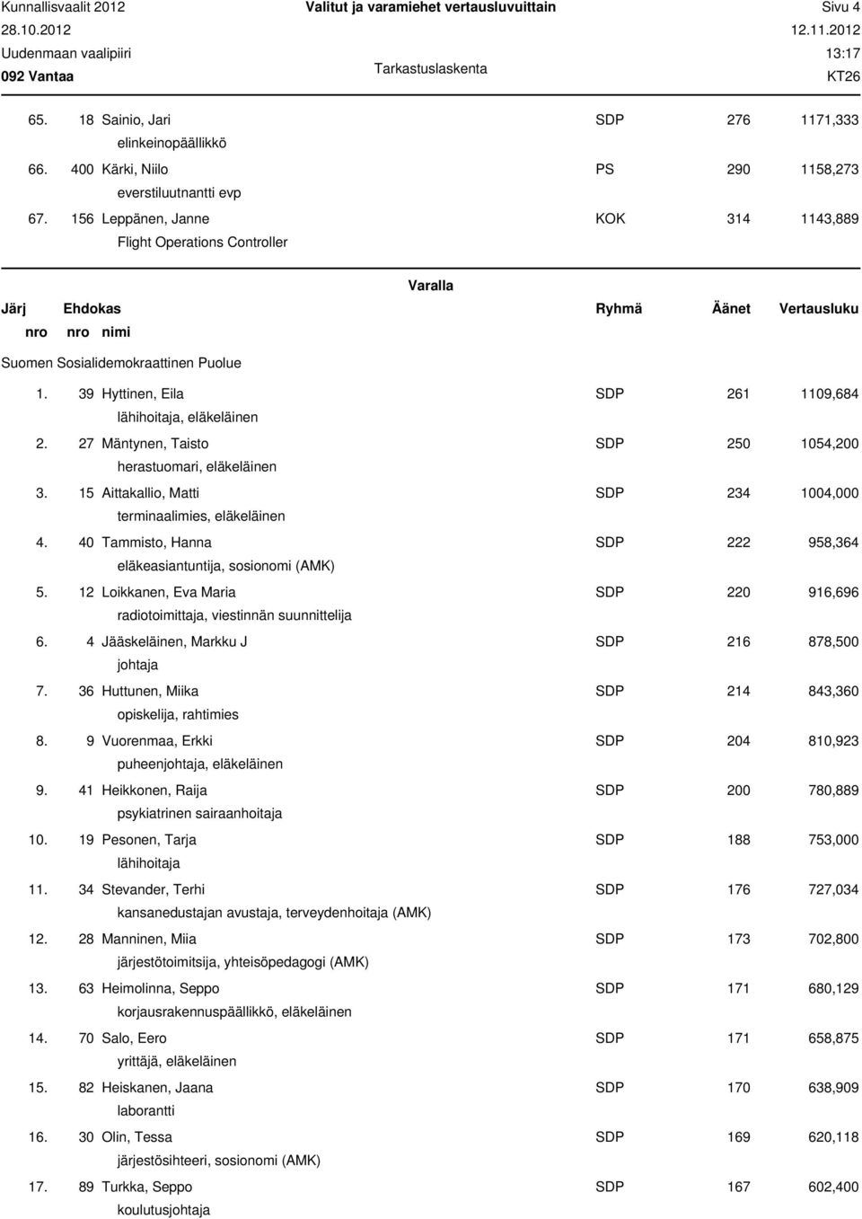 39 Hyttinen, Eila SDP 261 1109,684 lähihoitaja, eläkeläinen 2. 27 Mäntynen, Taisto SDP 250 1054,200 herastuomari, eläkeläinen 3. 15 Aittakallio, Matti SDP 234 1004,000 terminaalimies, eläkeläinen 4.