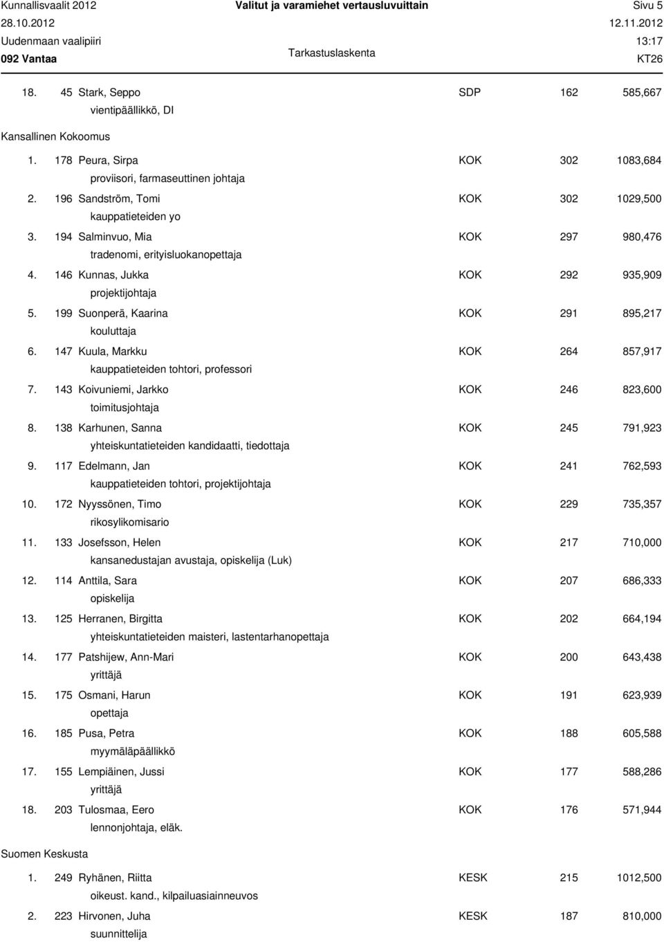 199 Suonperä, Kaarina KOK 291 895,217 kouluttaja 6. 147 Kuula, Markku KOK 264 857,917 kauppatieteiden tohtori, professori 7. 143 Koivuniemi, Jarkko KOK 246 823,600 toimitusjohtaja 8.