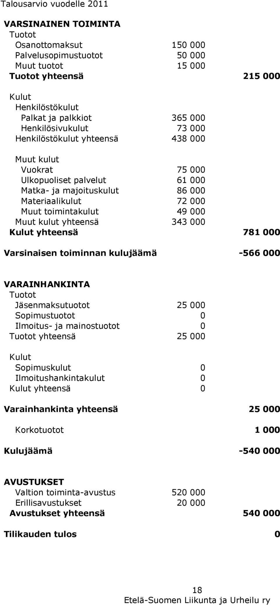 kulut yhteensä 343 000 Kulut yhteensä 781 000 Varsinaisen toiminnan kulujäämä -566 000 VARAINHANKINTA Tuotot Jäsenmaksutuotot 25 000 Sopimustuotot 0 Ilmoitus- ja mainostuotot 0 Tuotot yhteensä 25 000