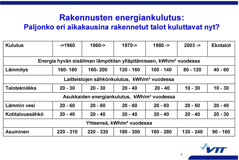 120 160 100 140 80 120 40 60 Laitteistojen sähkönkulutus, kwh/m² vuodessa Talotekniikka 20 30 20 30 20 40 20 40 10 30 10 30 Asukkaiden