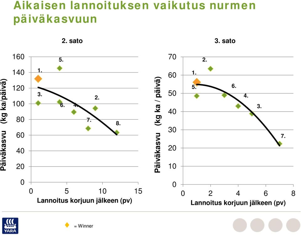 60 40 20 1. 3. 6. 4. 7. 2. 8. Päiväkasvu (kg ka / päivä) 60 50 40 30 20 10 1.