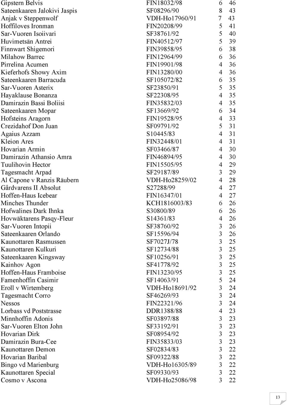 SF105072/82 6 35 Sar-Vuoren Asterix SF23850/91 5 35 Hayaklause Bonanza SF22308/95 4 35 Damirazin Bassi Boliisi FIN35832/03 4 35 Sateenkaaren Mopar SF13669/92 6 34 Hofsteins Aragorn FIN19528/95 4 33