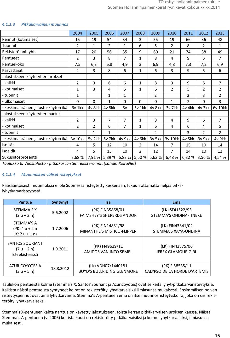7 - kotimaiset 1 3 4 5 1 6 2 5 2 2 - tuonnit 1 1 1 2 2 3 2 - ulkomaiset 0 0 1 0 0 0 1 2 0 3 - keskimääräinen jalostuskäytön ikä 6v 1kk 4v 8kk 4v 8kk 5v 5v 1kk 4v 8kk 3v 7kk 4v 4kk 4v 3kk 6v 10kk
