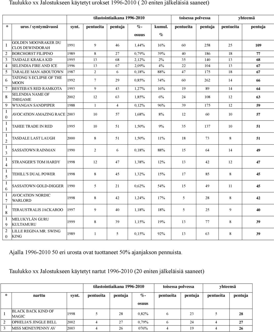 % pentueita pentuja pentueita pentuja GOLDEN MOONRAKER DU 1 1991 9 46 1,44% 16% 60 258 25 109 CLOS DEWINDORAH 2 BORCHORST FILIPINO 1989 8 27 0,79% 39% 40 186 18 77 3 TASDALE KRAKA KID 1995 13 68