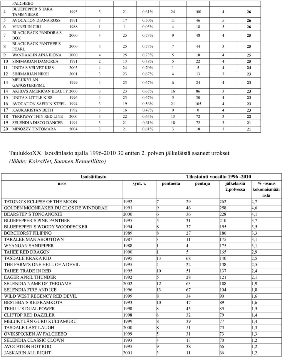 24 0,70% 1 5 4 24 12 SINIMARJAN NIKSI 2001 3 23 0,67% 4 13 3 23 13 MELUKYLÄN GANGSTERIPIMU 1999 4 23 0,67% 6 24 4 23 14 AKIBA'S AMERICAN BEAUTY 2000 3 23 0,67% 16 86 3 23 15 UNITA'S LITTLE KISS 1996