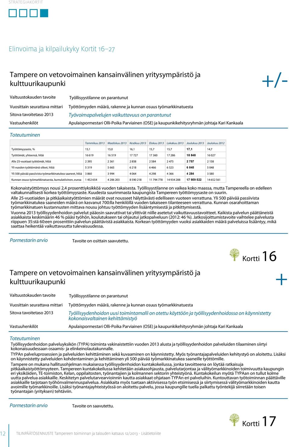 Kankaala Tammikuu 2013 Maaliskuu 2013 Kesäkuu 2013 Elokuu 2013 Lokakuu 2013 Joulukuu 2013 Joulukuu 2012 Työttömyysaste, % 15,1 15,0 16,1 15,7 15,7 17,1 14,7 Työttömät, yhteensä, hlöä 16 619 16 519 17