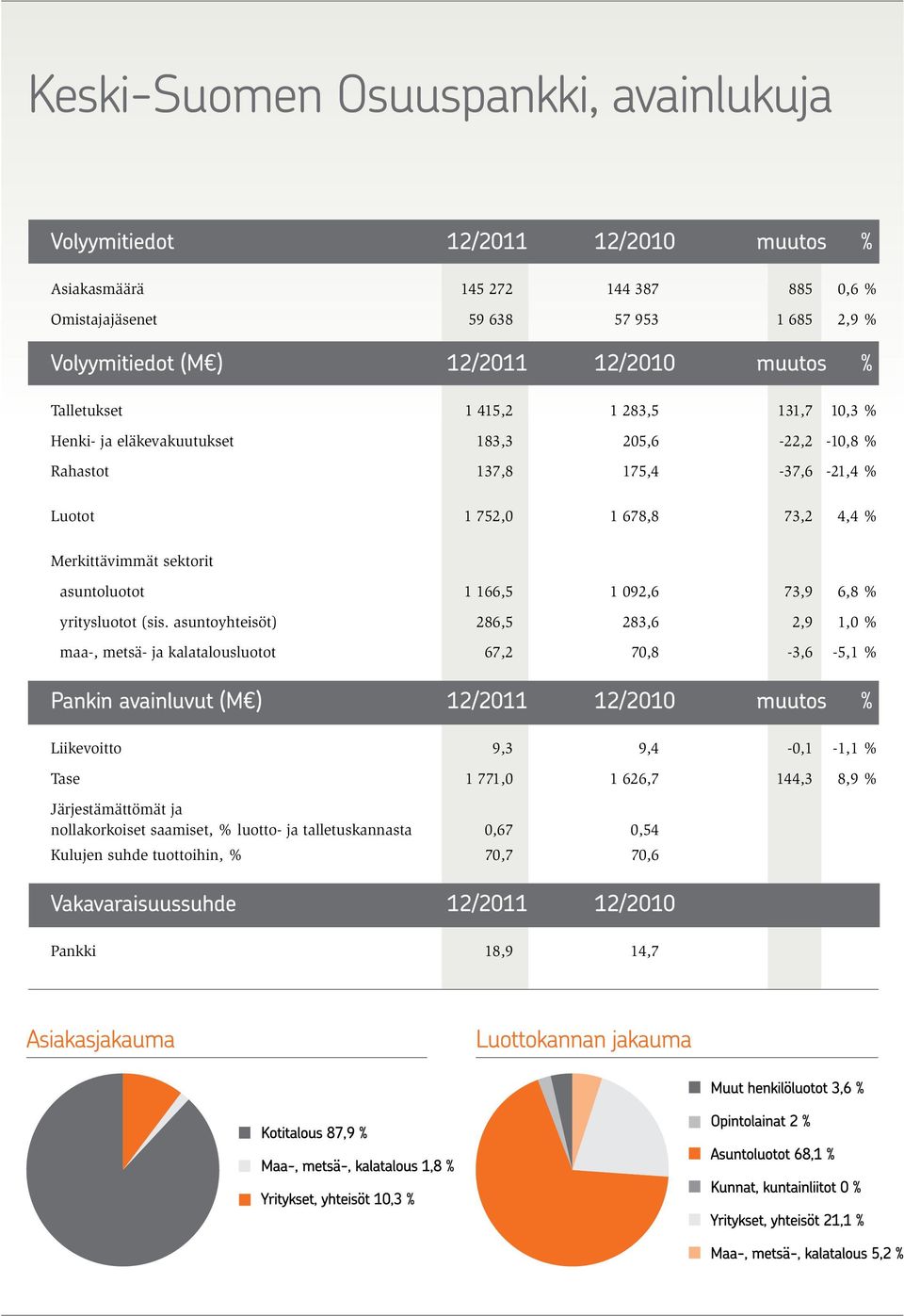 166,5 1 092,6 73,9 6,8 % yritysluotot (sis.