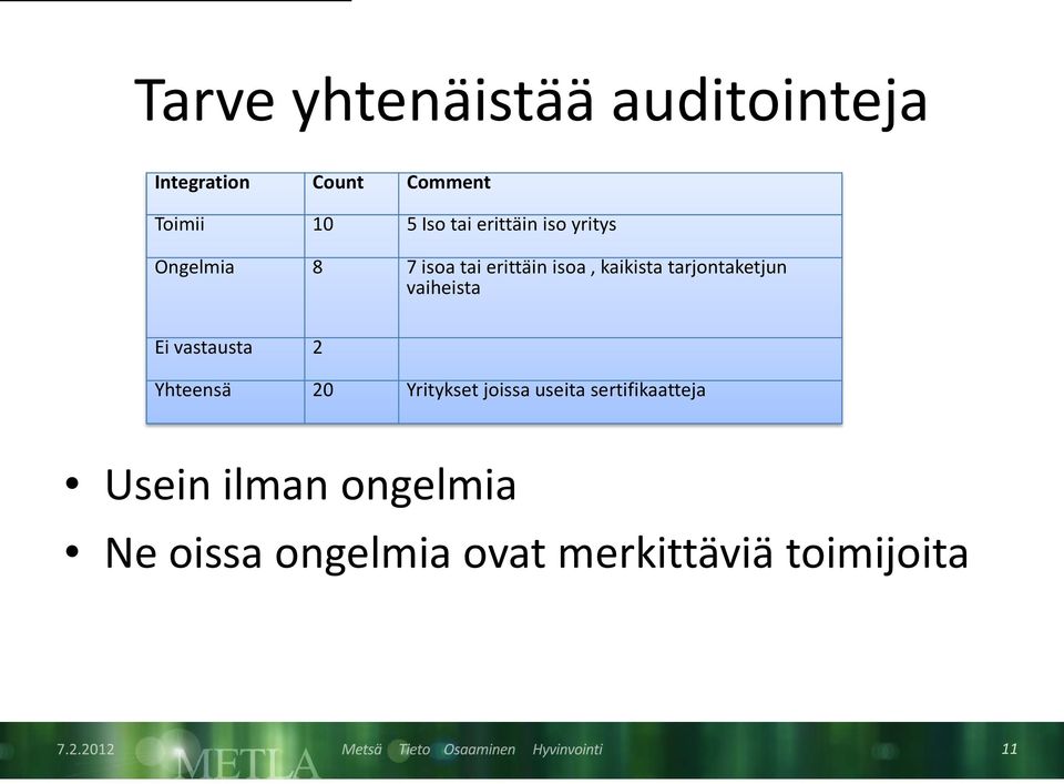tarjontaketjun vaiheista Ei vastausta 2 Yhteensä 20 Yritykset joissa useita