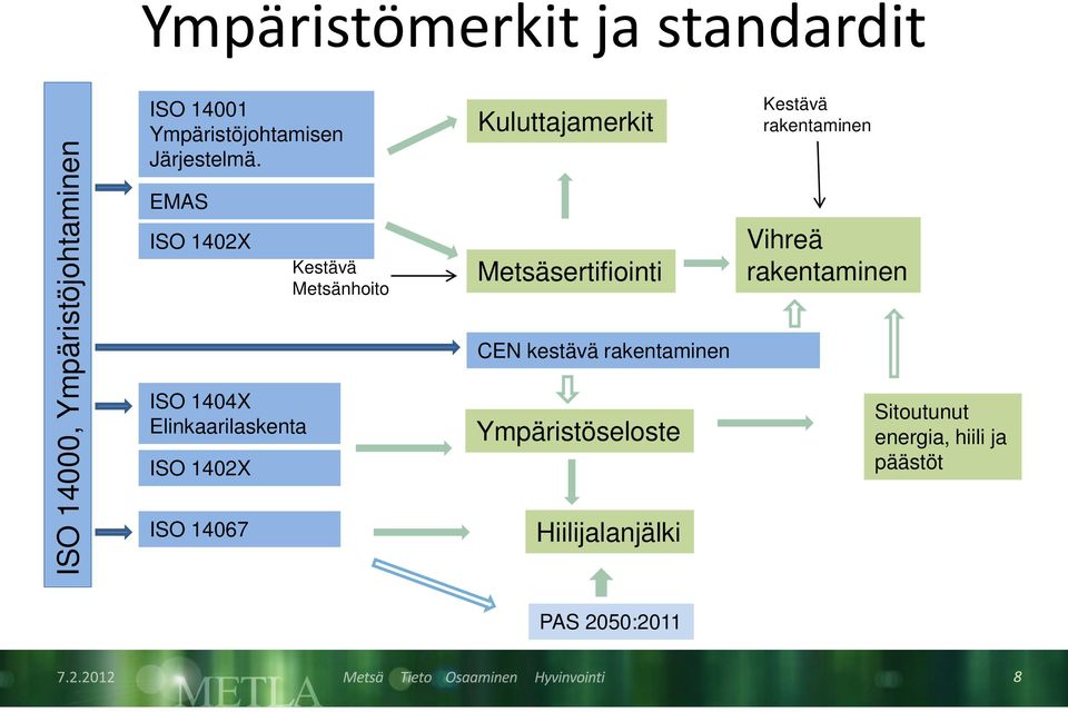 EMAS ISO 1402X ISO 1404X Elinkaarilaskenta ISO 1402X ISO 14067 Kestävä Metsänhoito