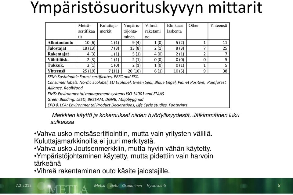 Ympäristöjohtaminen käytetty, mutta pidettiin vain harvoin tärkeänä Vihreä rakentaminen outo käsite jalostajille.