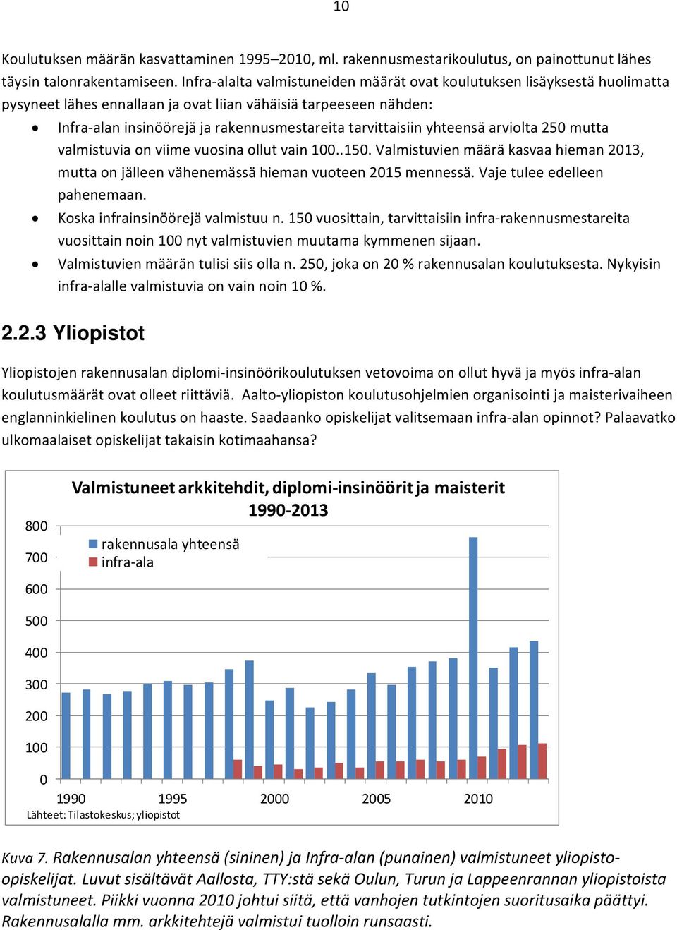 tarvittaisiin yhteensä arviolta 250 mutta valmistuvia on viime vuosina ollut vain 100..150. Valmistuvien määrä kasvaa hieman 2013, mutta on jälleen vähenemässä hieman vuoteen 2015 mennessä.