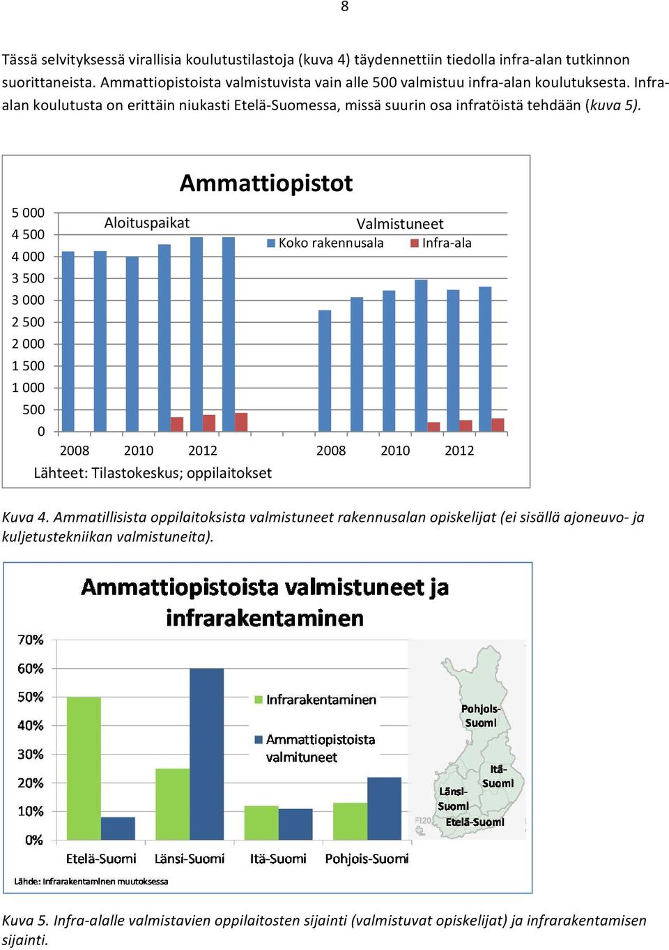 Ammattiopistot 5 000 Aloituspaikat Valmistuneet 4 500 Koko rakennusala Infra ala 4 000 3 500 3 000 2 500 2 000 1 500 1 000 500 0 2008 2010 2012 2008 2010 2012 Lähteet: Tilastokeskus;