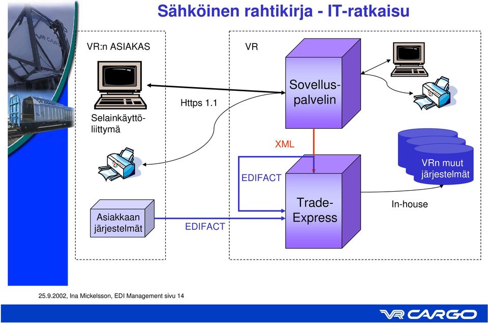 muut järjestelmät Asiakkaan järjestelmät EDIFACT Trade-