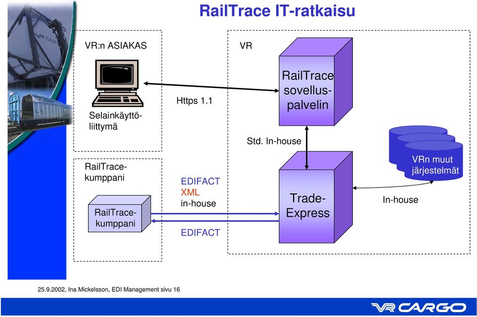In-house RailTracekumppani EDIFACT XML in-house EDIFACT