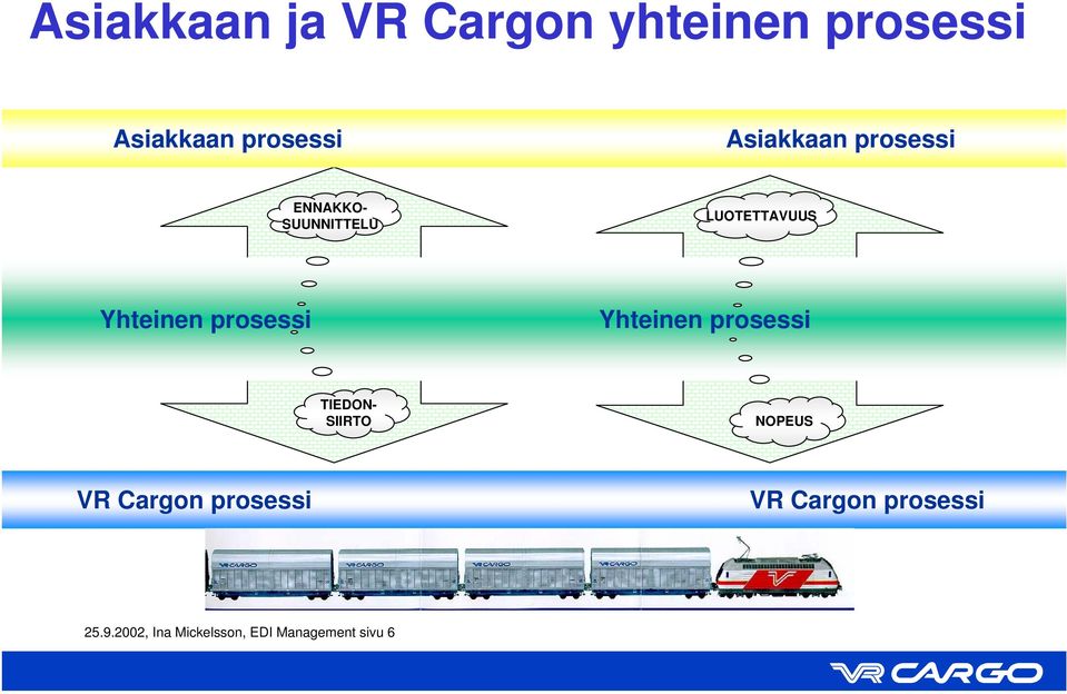 prosessi Yhteinen prosessi TIEDON- SIIRTO NOPEUS VR Cargon