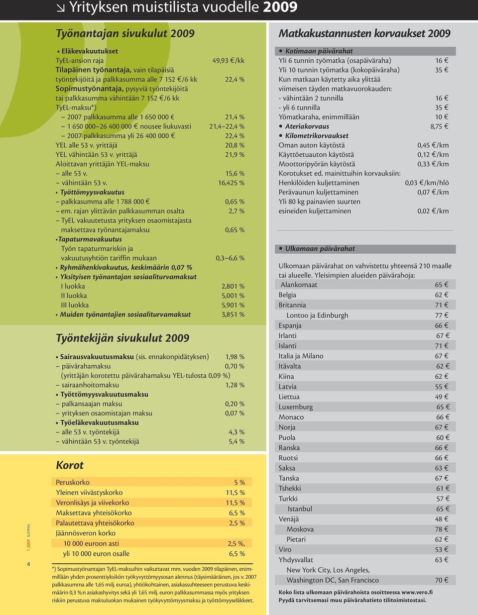 palkkasumma yli 26 400 000 22,4 % YEL alle 53 v. yrittäjä 20,8 % YEL vähintään 53 v. yrittäjä 21,9 % Aloittavan yrittäjän YEL-maksu alle 53 v. 15,6 % vähintään 53 v.