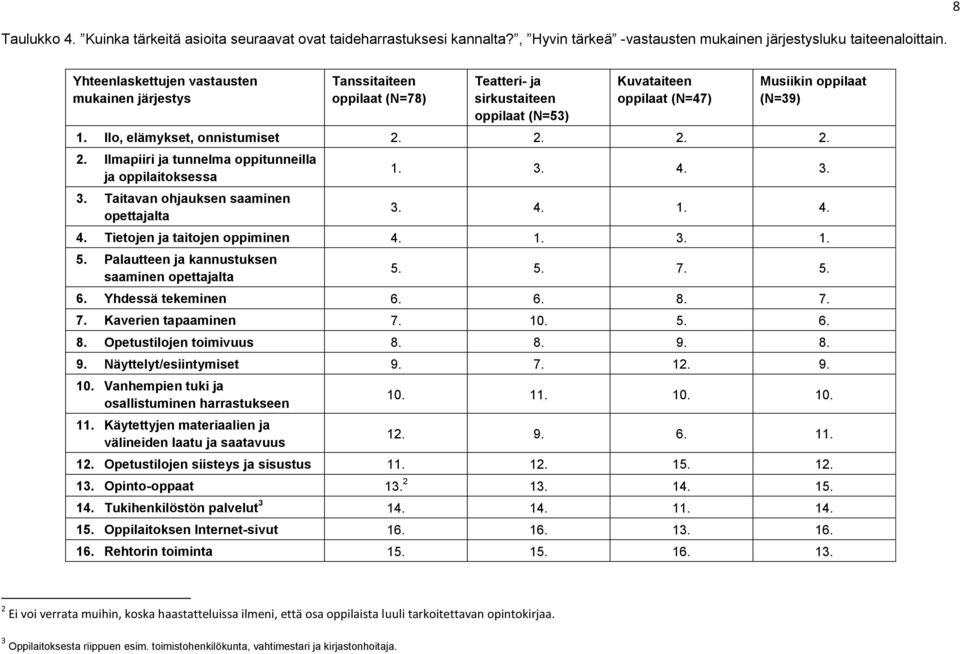 Ilo, elämykset, onnistumiset 2. 2. 2. 2. 2. Ilmapiiri ja tunnelma oppitunneilla ja oppilaitoksessa 3. Taitavan ohjauksen saaminen opettajalta 1. 3. 4. 3. 3. 4. 1. 4. 4. Tietojen ja taitojen oppiminen 4.