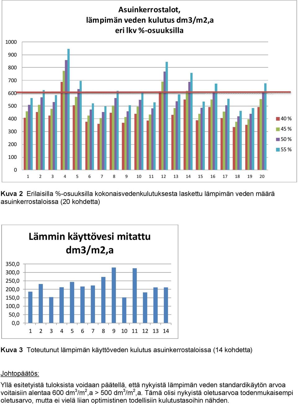 3 4 5 6 7 8 9 10 11 12 13 14 Kuva 3 Toteutunut lämpimän käyttöveden kulutus asuinkerrostaloissa (14 kohdetta) Johtopäätös: Yllä esitetyistä tuloksista voidaan päätellä, että nykyistä lämpimän veden