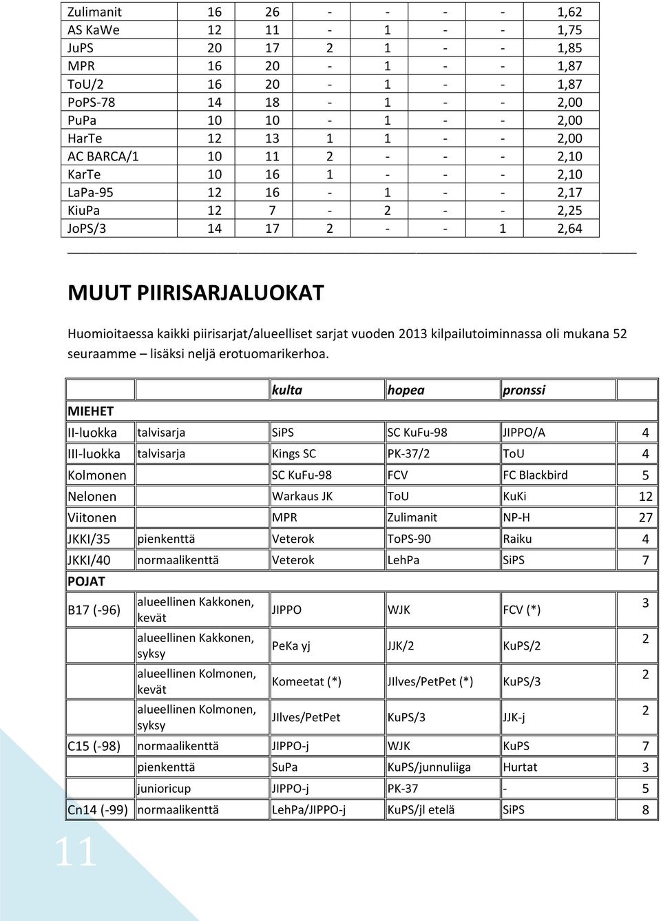 vuoden 2013 kilpailutoiminnassa oli mukana 52 seuraamme lisäksi neljä erotuomarikerhoa.