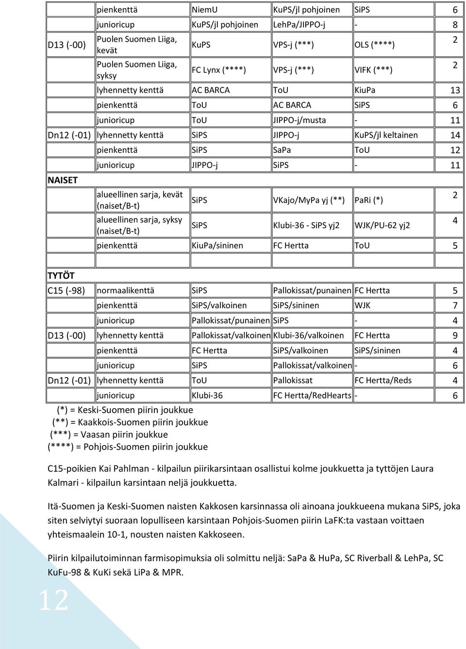 pienkenttä SiPS SaPa ToU 12 junioricup JIPPO-j SiPS - 11 alueellinen sarja, kevät (naiset/b-t) alueellinen sarja, syksy (naiset/b-t) SiPS VKajo/MyPa yj (**) PaRi (*) SiPS Klubi-36 - SiPS yj2