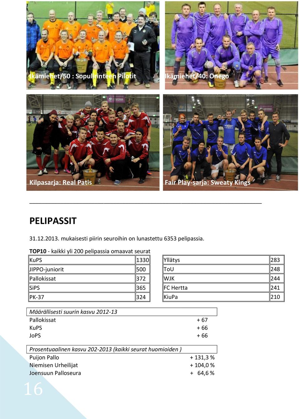 TOP10 - kaikki yli 200 pelipassia omaavat seurat KuPS 1330 JIPPO-juniorit 500 Pallokissat 372 SiPS 365 PK-37 324 Yllätys 283 ToU 248 WJK 244