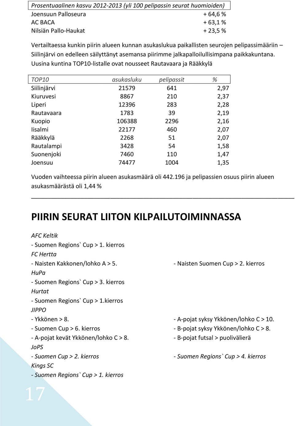 Uusina kuntina TOP10-listalle ovat nousseet Rautavaara ja Rääkkylä TOP10 asukasluku pelipassit % Siilinjärvi 21579 641 2,97 % Kiuruvesi 8867 210 2,37 % Liperi 12396 283 2,28 % Rautavaara 1783 39 2,19