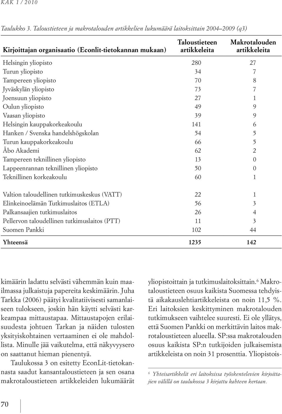 Helsingin yliopisto 280 27 Turun yliopisto 34 7 Tampereen yliopisto 70 8 Jyväskylän yliopisto 73 7 Joensuun yliopisto 27 1 Oulun yliopisto 49 9 Vaasan yliopisto 39 9 Helsingin kauppakorkeakoulu 141 6