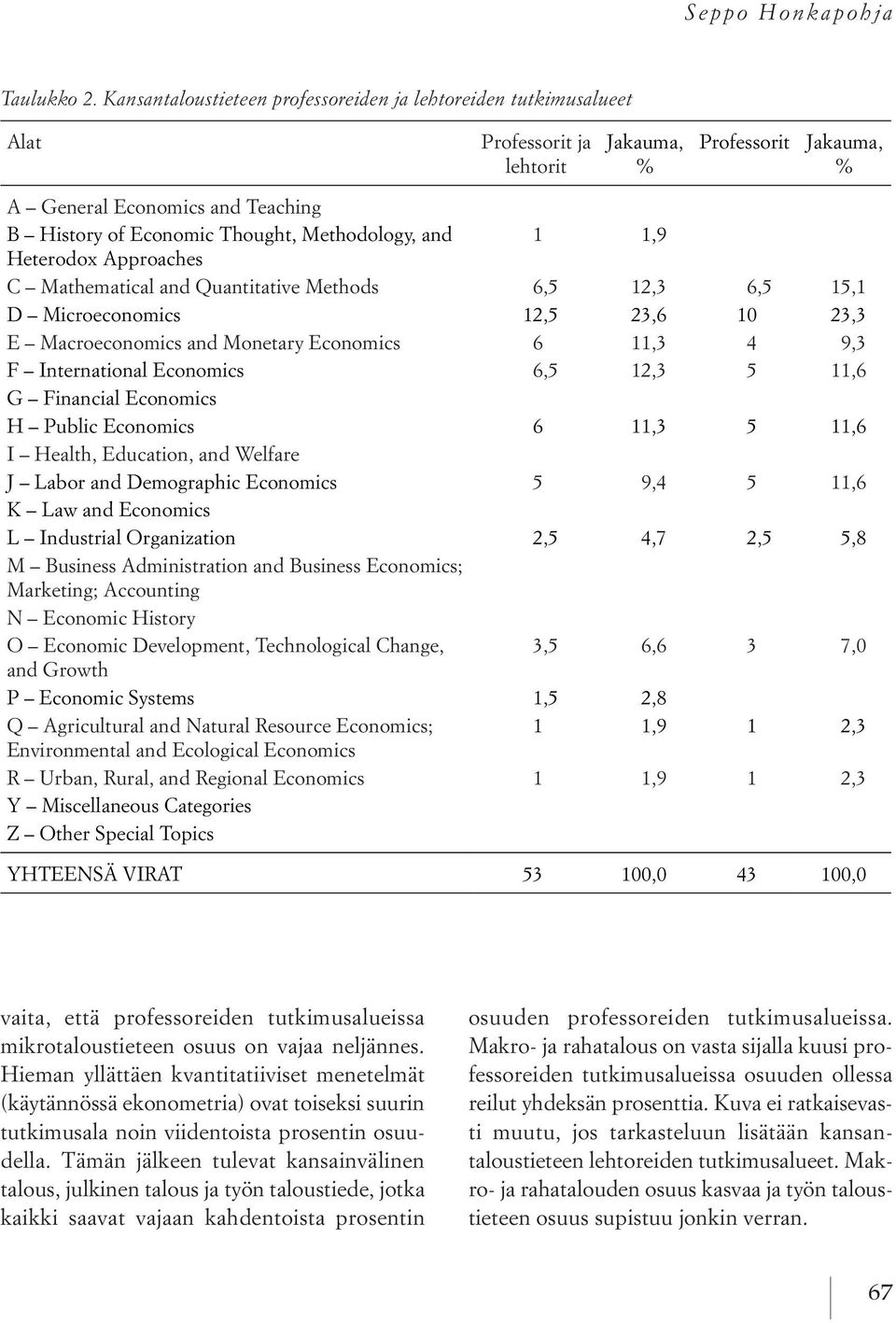 Methodology, and 1 1,9 Heterodox Approaches C Mathematical and Quantitative Methods 6,5 12,3 6,5 15,1 D Microeconomics 12,5 23,6 10 23,3 E Macroeconomics and Monetary Economics 6 11,3 4 9,3 F