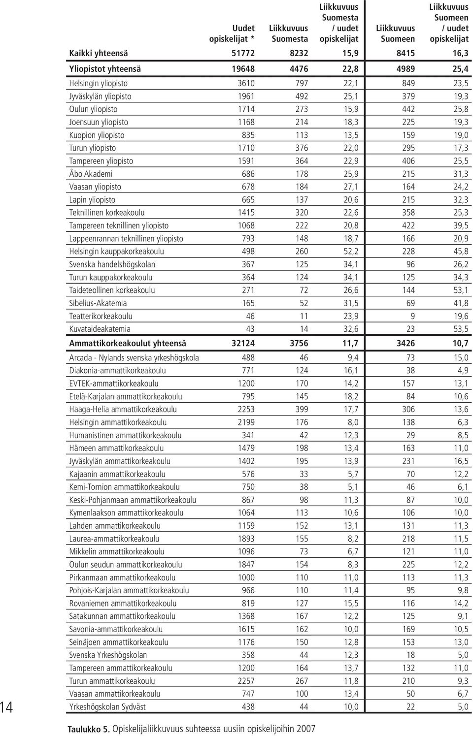 19,3 Kuopion yliopisto 835 113 13,5 159 19,0 Turun yliopisto 1710 376 22,0 295 17,3 Tampereen yliopisto 1591 364 22,9 406 25,5 Åbo Akademi 686 178 25,9 215 31,3 Vaasan yliopisto 678 184 27,1 164 24,2
