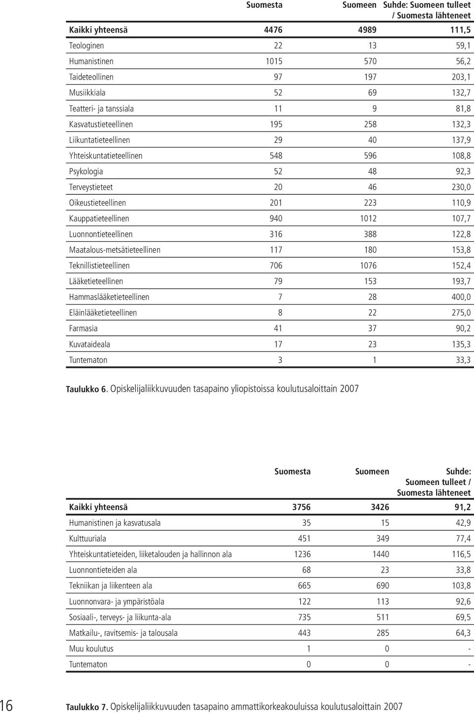 Oikeustieteellinen 201 223 110,9 Kauppatieteellinen 940 1012 107,7 Luonnontieteellinen 316 388 122,8 Maatalous-metsätieteellinen 117 180 153,8 Teknillistieteellinen 706 1076 152,4 Lääketieteellinen