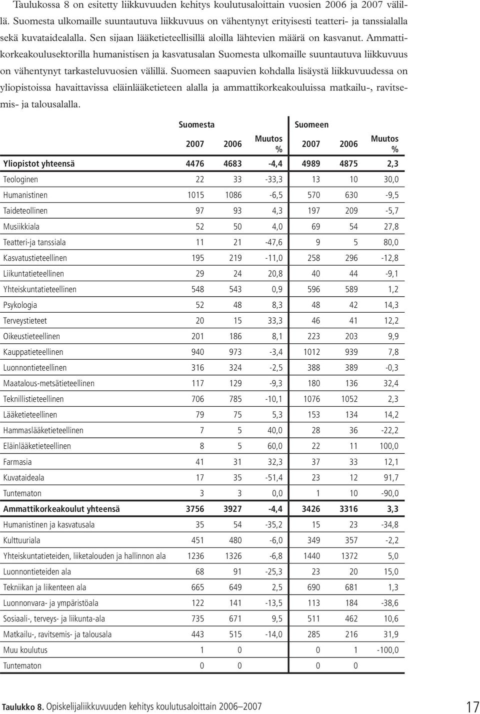 Ammattikorkeakoulusektorilla humanistisen ja kasvatusalan Suomesta ulkomaille suuntautuva liikkuvuus on vähentynyt tarkasteluvuosien välillä.