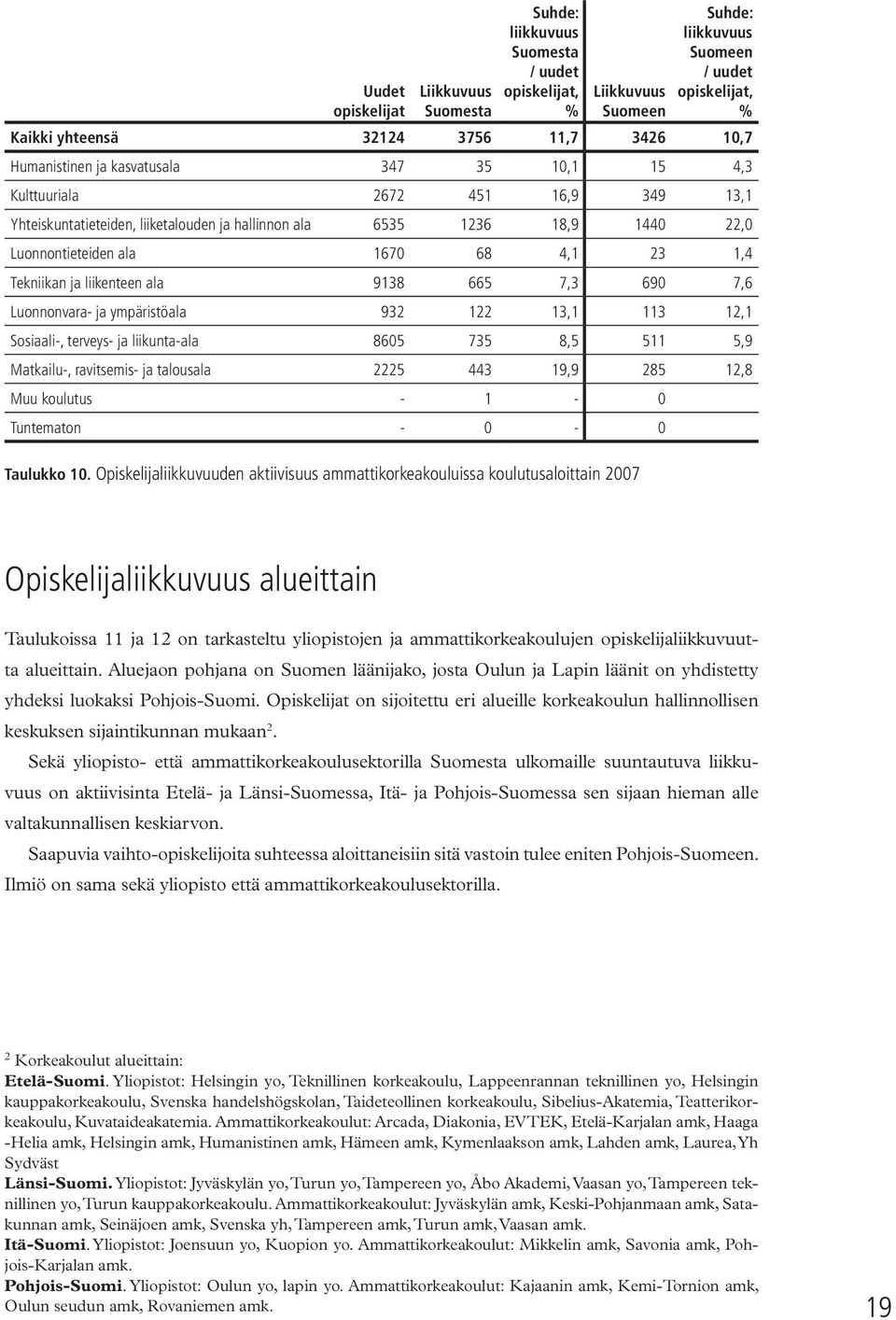 1,4 Tekniikan ja liikenteen ala 9138 665 7,3 690 7,6 Luonnonvara- ja ympäristöala 932 122 13,1 113 12,1 Sosiaali-, terveys- ja liikunta-ala 8605 735 8,5 511 5,9 Matkailu-, ravitsemis- ja talousala