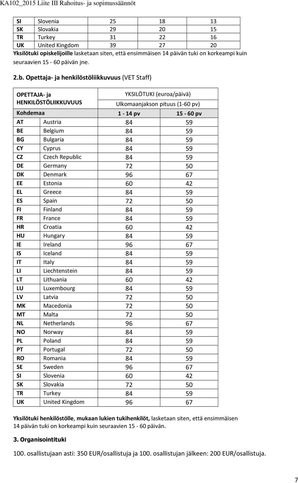 Opettaja- ja henkilöstöliikkuvuus (VET Staff) OPETTAJA- ja HENKILÖSTÖLIIKKUVUUS YKSILÖTUKI (eura/päivä) Ulkmaanjaksn pituus (1-60 pv) Khdemaa 1-14 pv 15-60 pv AT Austria 84 59 BE Belgium 84 59 BG