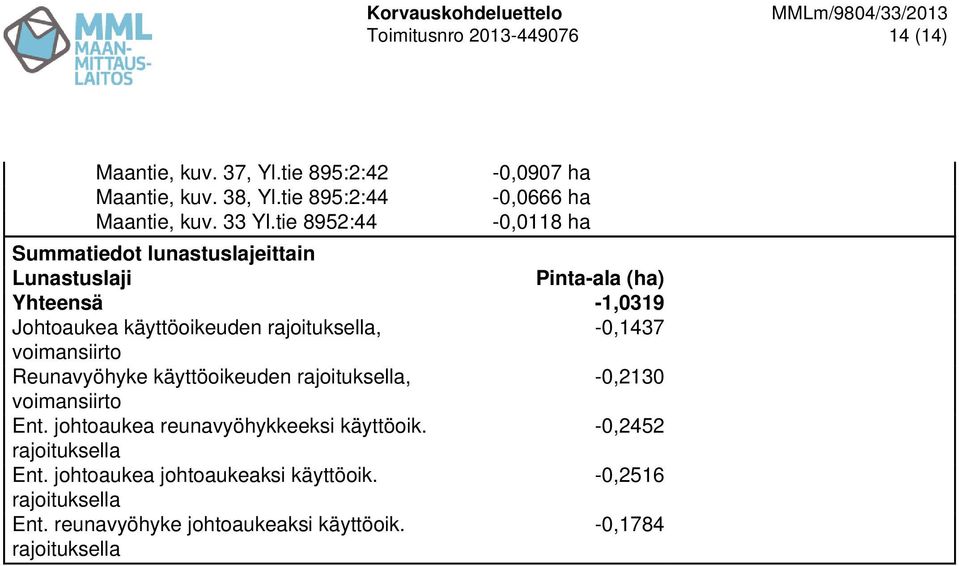 tie 8952:44-0,0907 ha -0,0666 ha -0,0118 ha Yhteensä -1,0319 Johtoaukea käyttöoikeuden, -0,1437