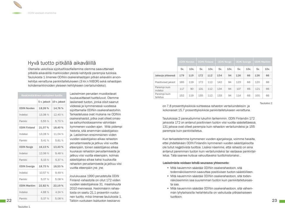 Keskimääräinen vuotuinen tuotto 5 v. jaksot 10 v.