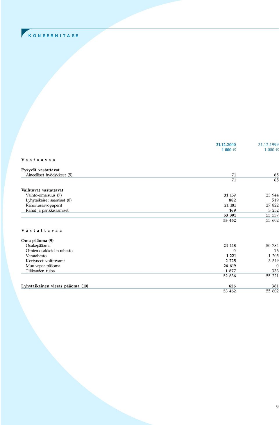 1999 1 000 1 000 Vastaavaa Pysyvät vastattavat Aineelliset hyödykkeet (5) 71 65 71 65 Vaihtuvat vastattavat Vaihto-omaisuus (7) 31 159 23 944