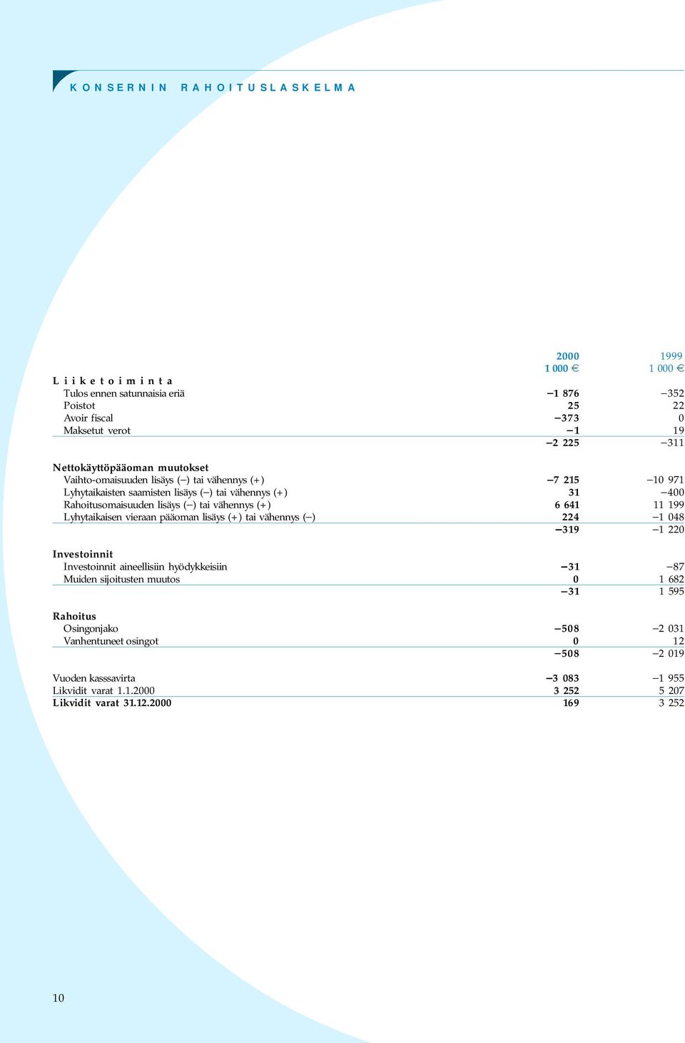 vähennys (+) 6 641 11 199 Lyhytaikaisen vieraan pääoman lisäys (+) tai vähennys ( ) 224 1 048 319 1 220 Investoinnit Investoinnit aineellisiin hyödykkeisiin 31 87 Muiden sijoitusten