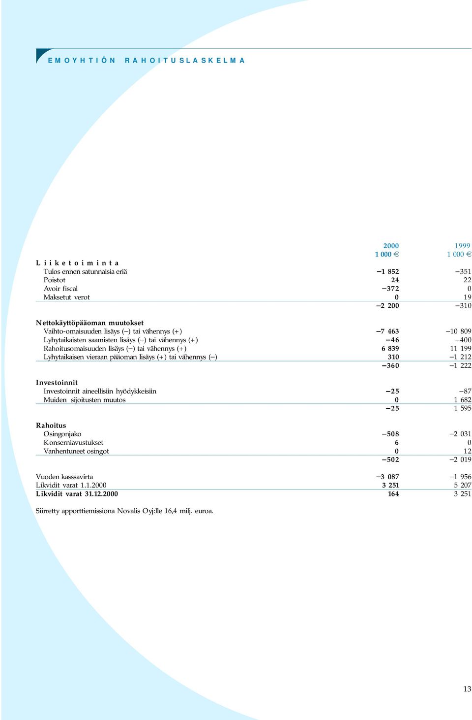 vieraan pääoman lisäys (+) tai vähennys ( ) 310 1 212 360 1 222 Investoinnit Investoinnit aineellisiin hyödykkeisiin 25 87 Muiden sijoitusten muutos 0 1 682 25 1 595 Rahoitus Osingonjako 508 2 031