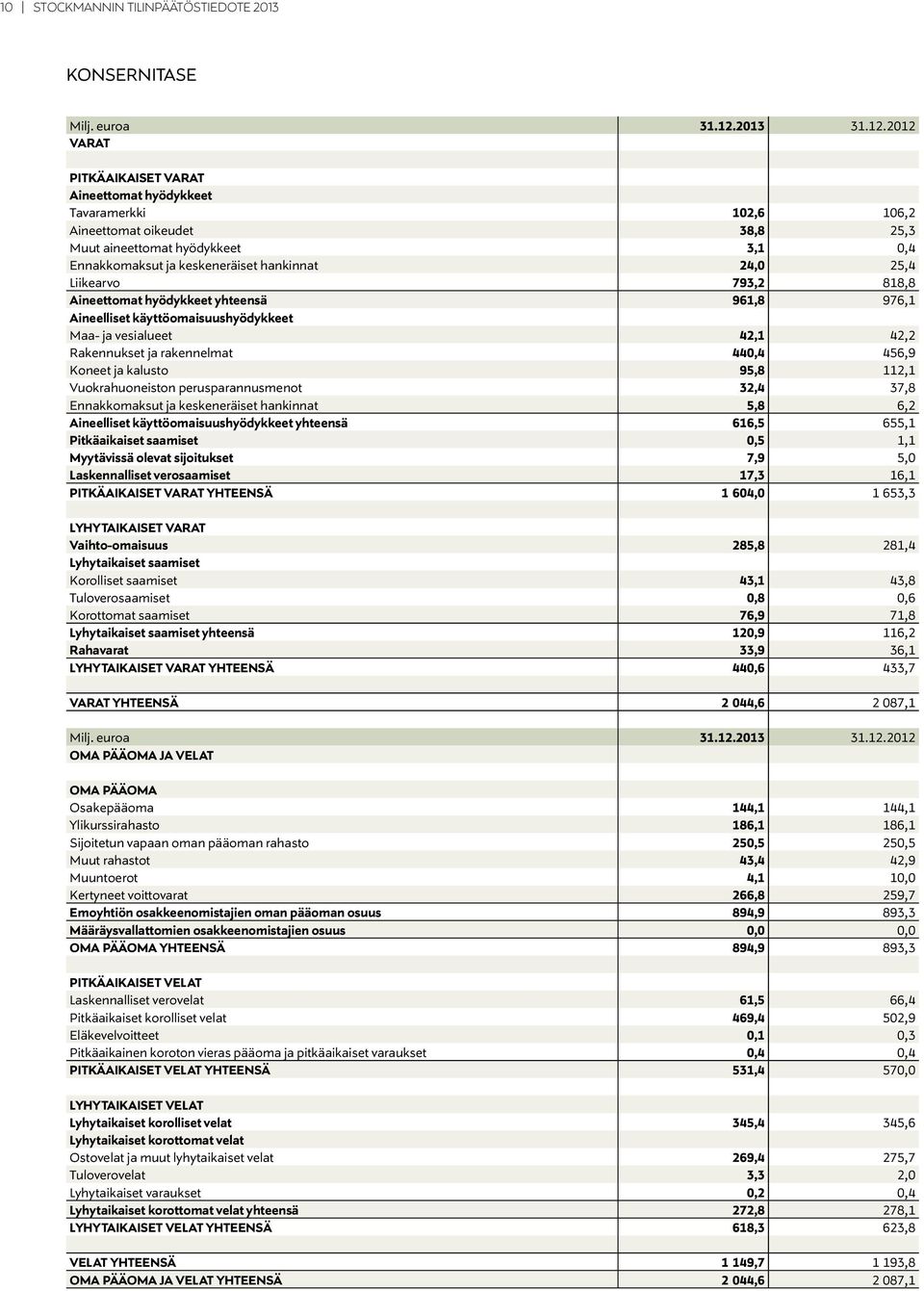 2012 VARAT PITKÄAIKAISET VARAT Aineettomat hyödykkeet Tavaramerkki 102,6 106,2 Aineettomat oikeudet 38,8 25,3 Muut aineettomat hyödykkeet 3,1 0,4 Ennakkomaksut ja keskeneräiset hankinnat 24,0 25,4