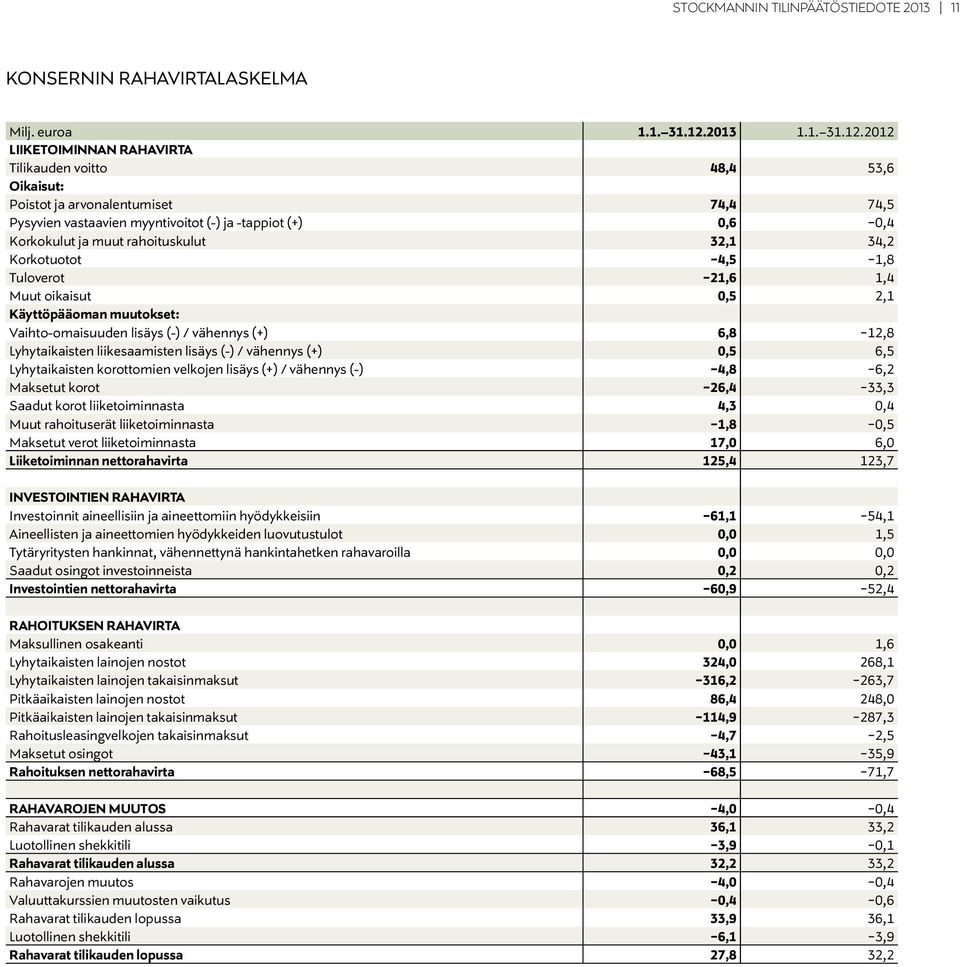 2012 LIIKETOIMINNAN RAHAVIRTA Tilikauden voitto 48,4 53,6 Oikaisut: Poistot ja arvonalentumiset 74,4 74,5 Pysyvien vastaavien myyntivoitot (-) ja -tappiot (+) 0,6-0,4 Korkokulut ja muut rahoituskulut