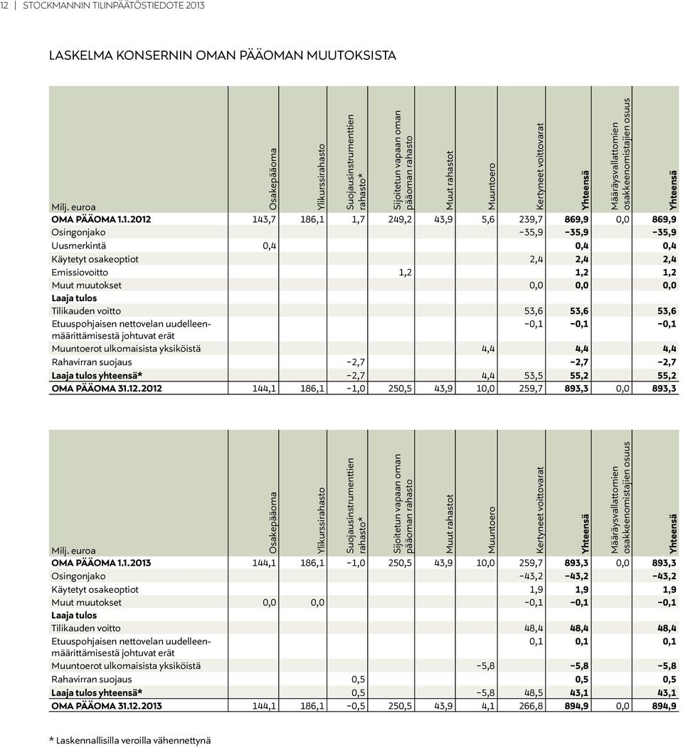 53,6 53,6 53,6 Etuuspohjaisen nettovelan uudelleen- -0,1-0,1-0,1 määrittämisestä johtuvat erät Muuntoerot ulkomaisista yksiköistä 4,4 4,4 4,4 Rahavirran suojaus -2,7-2,7-2,7 Laaja tulos yhteensä*