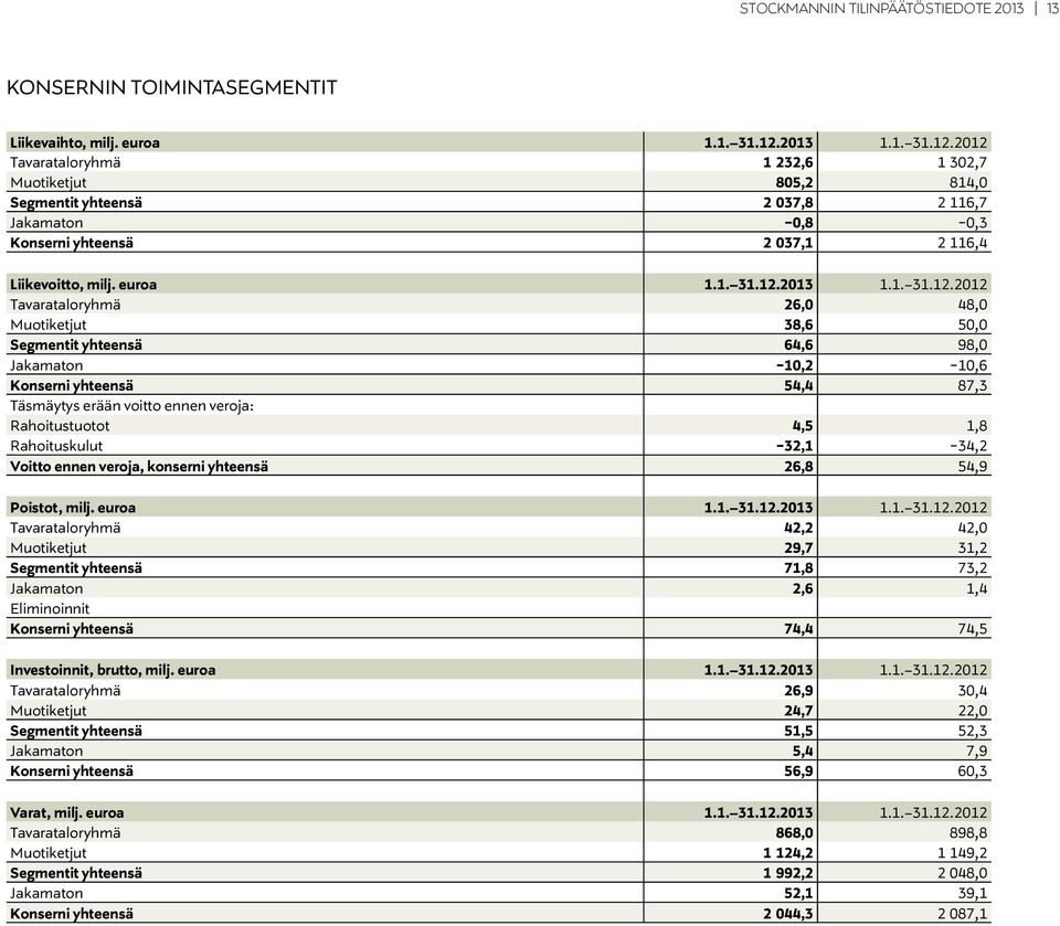 2012 Tavarataloryhmä 1 232,6 1 302,7 Muotiketjut 805,2 814,0 Segmentit yhteensä 2 037,8 2 116,7 Jakamaton -0,8-0,3 Konserni yhteensä 2 037,1 2 116,4 Liikevoitto, milj. euroa 1.1. 31.12.2012