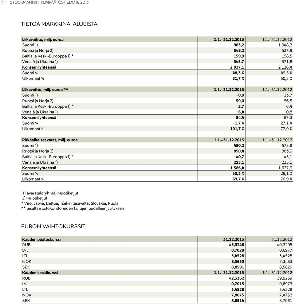 2012 Suomi 1) 983,2 1 048,2 Ruotsi ja Norja 2) 548,2 537,9 Baltia ja Keski-Eurooppa 1) * 159,9 158,5 Venäjä ja Ukraina 1) 345,7 371,8 Konserni yhteensä 2 037,1 2 116,4 Suomi % 48,3 % 49,5 % Ulkomaat