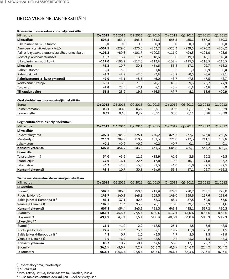 ja tarvikkeiden käyttö -307,1-229,6-276,5-233,7-325,3-239,5-270,2-234,2 Palkat ja työsuhde-etuuksista aiheutuneet kulut -106,2-89,6-101,7-100,3-111,0-94,5-101,0-98,6 Poistot ja arvonalentumiset