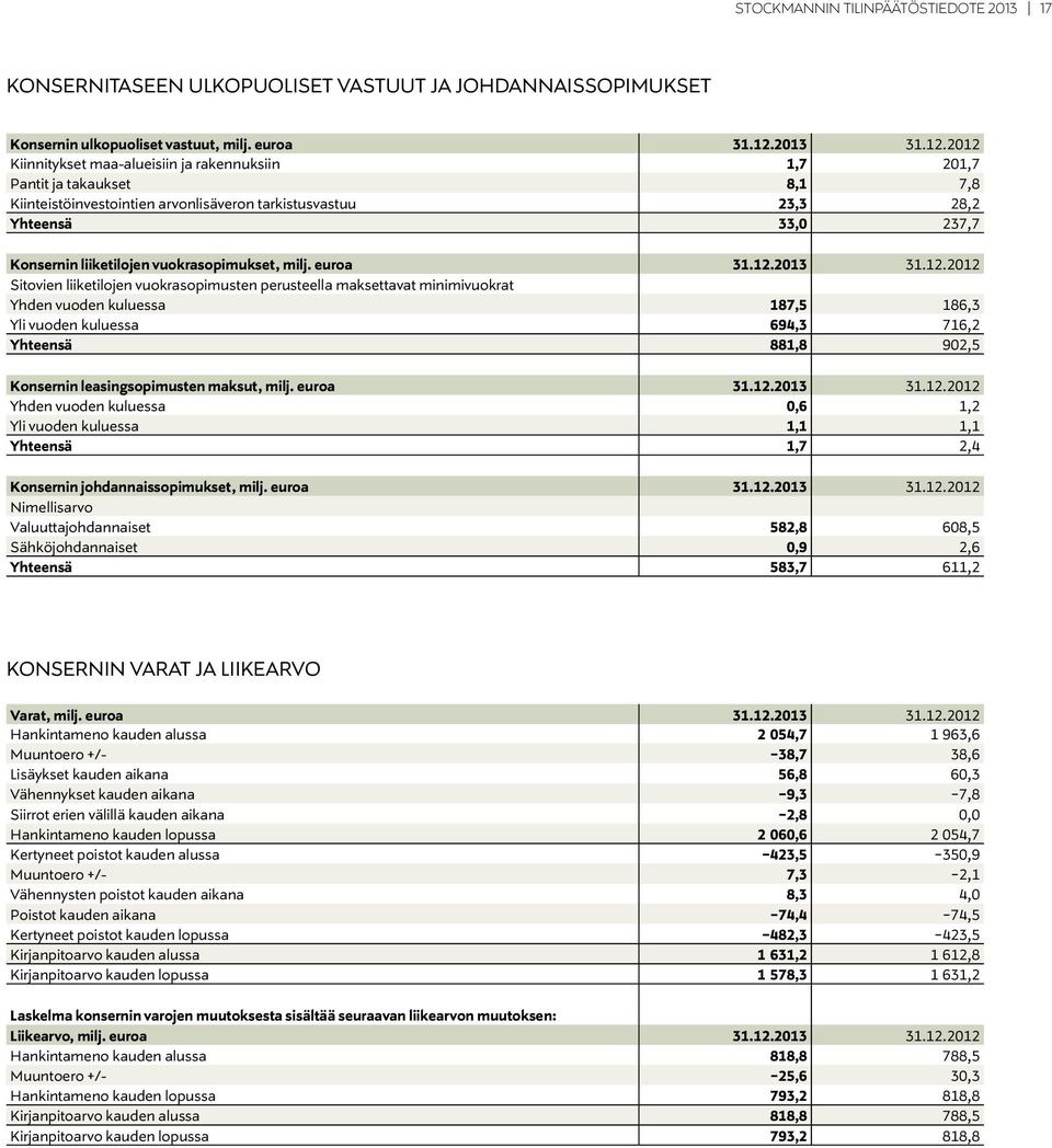 2012 Kiinnitykset maa-alueisiin ja rakennuksiin 1,7 201,7 Pantit ja takaukset 8,1 7,8 Kiinteistöinvestointien arvonlisäveron tarkistusvastuu 23,3 28,2 Yhteensä 33,0 237,7 Konsernin liiketilojen