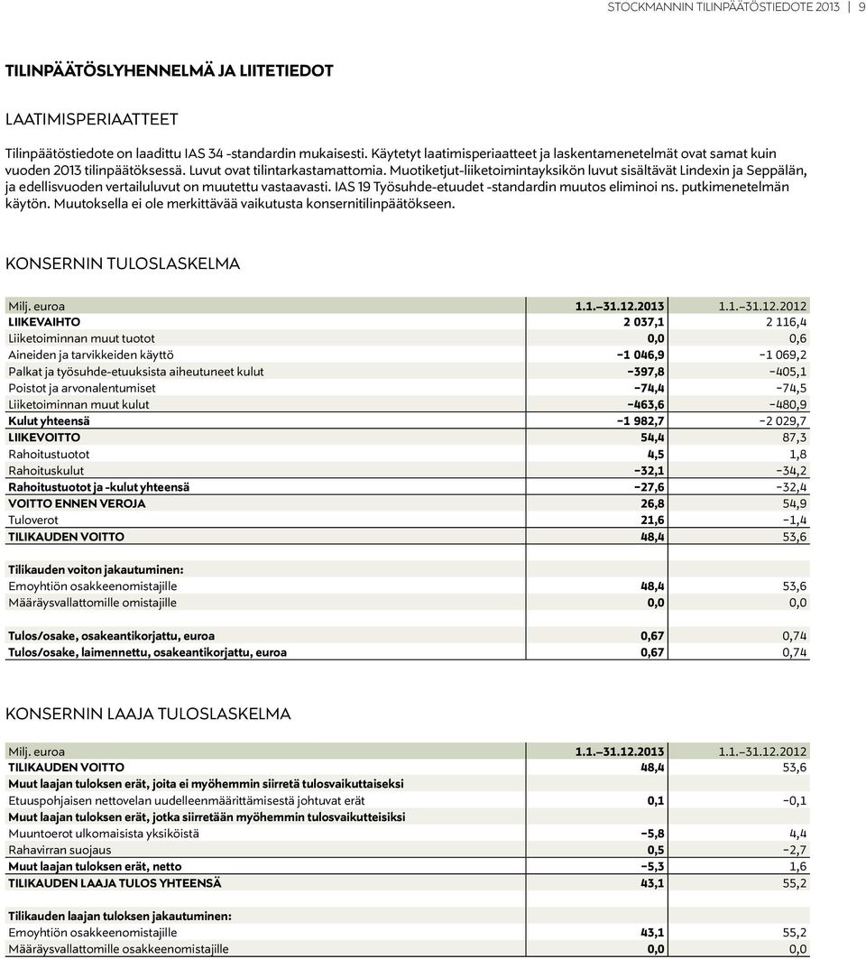 Muotiketjut-liiketoimintayksikön luvut sisältävät Lindexin ja Seppälän, ja edellisvuoden vertailuluvut on muutettu vastaavasti. IAS 19 Työsuhde-etuudet -standardin muutos eliminoi ns.