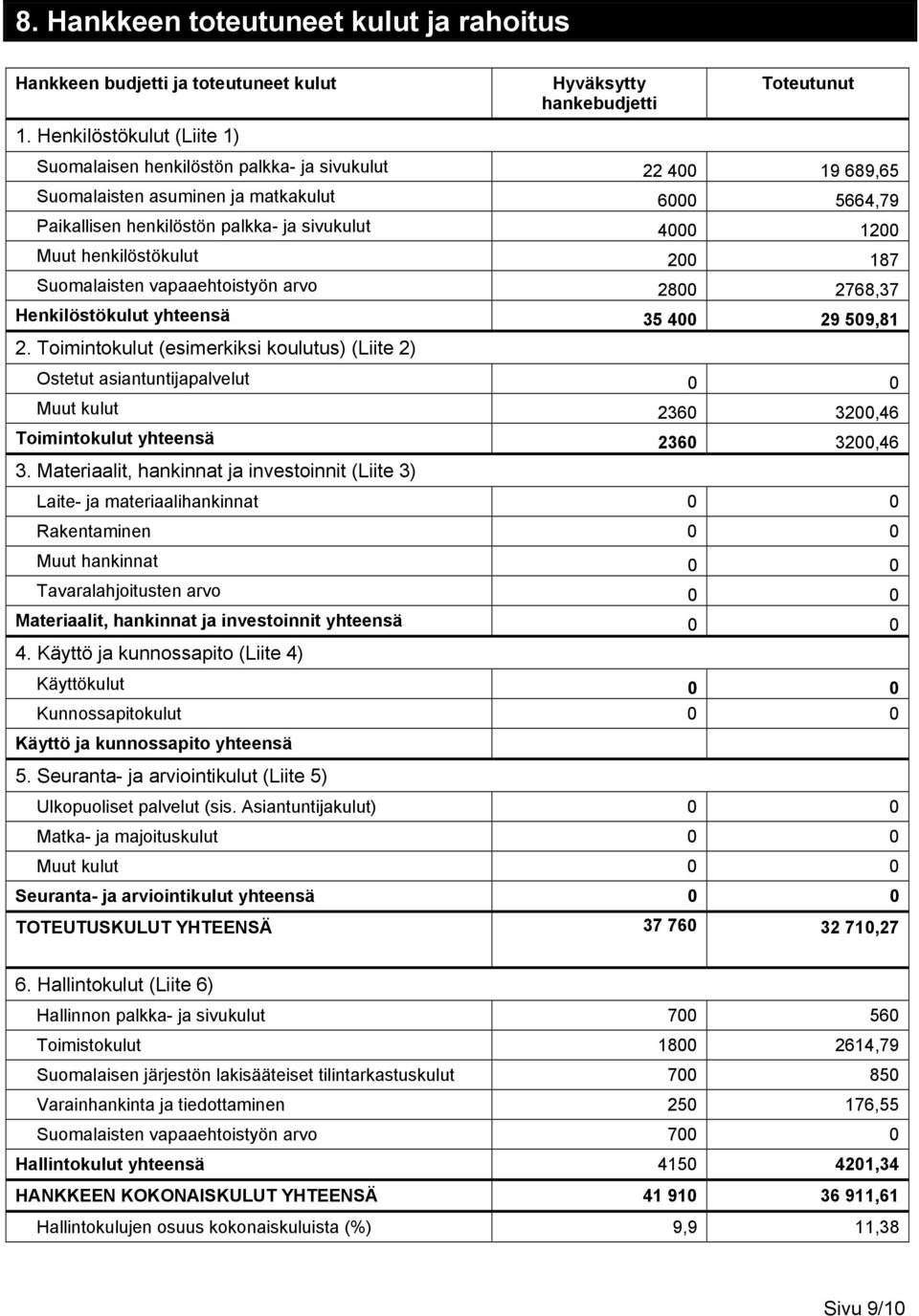 palkka- ja sivukulut 4000 1200 Muut henkilöstökulut 200 187 Suomalaisten vapaaehtoistyön arvo 2800 2768,37 Henkilöstökulut yhteensä 35 400 29 509,81 2.