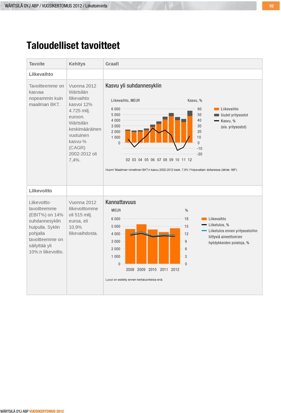 Wärtsilän keskimääräinen vuotuinen kasvu-% (CAGR) 2002-2012 oli 7,4%.